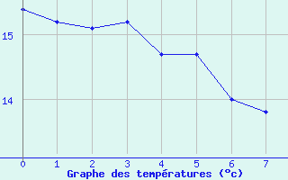 Courbe de tempratures pour Amstetten