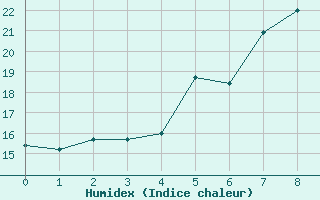 Courbe de l'humidex pour Tagdalen