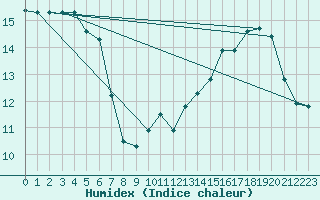 Courbe de l'humidex pour Leucate (11)