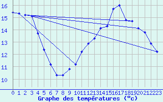 Courbe de tempratures pour Corsept (44)