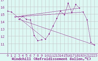 Courbe du refroidissement olien pour Seichamps (54)