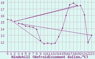 Courbe du refroidissement olien pour Prades-le-Lez (34)