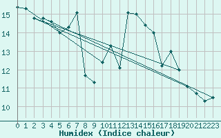 Courbe de l'humidex pour Gurande (44)