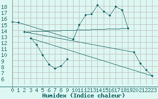 Courbe de l'humidex pour Hestrud (59)