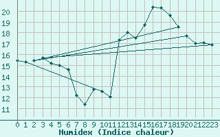 Courbe de l'humidex pour Achres (78)