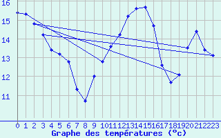 Courbe de tempratures pour Troyes (10)