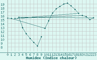 Courbe de l'humidex pour Christnach (Lu)