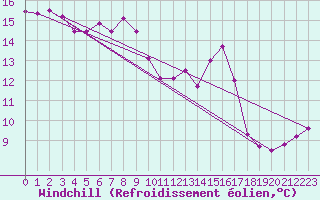 Courbe du refroidissement olien pour Tesseboelle