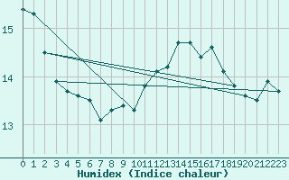 Courbe de l'humidex pour Rauma Kylmapihlaja