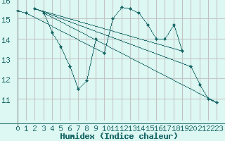 Courbe de l'humidex pour Gevelsberg-Oberbroek