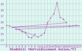 Courbe du refroidissement olien pour Lannion (22)