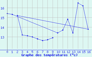 Courbe de tempratures pour Levroux - Trgonce (36)