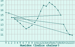 Courbe de l'humidex pour Ile du Levant (83)