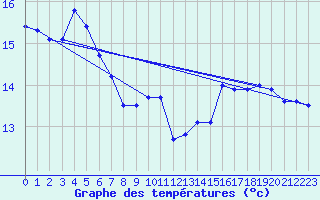Courbe de tempratures pour Machichaco Faro