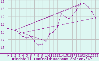Courbe du refroidissement olien pour Roissy (95)