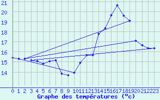 Courbe de tempratures pour Avord (18)