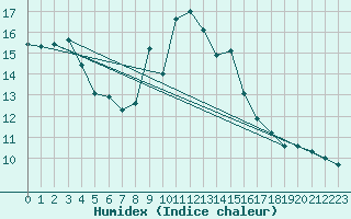 Courbe de l'humidex pour Postojna