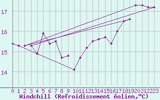 Courbe du refroidissement olien pour Cap de la Hve (76)