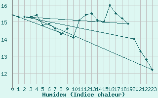 Courbe de l'humidex pour La Rochelle - Aerodrome (17)