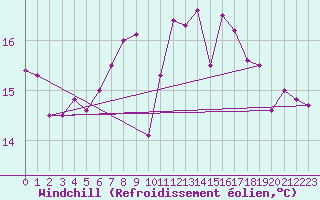 Courbe du refroidissement olien pour Bridlington Mrsc