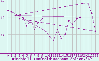 Courbe du refroidissement olien pour Trgueux (22)