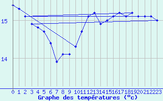 Courbe de tempratures pour Ste (34)