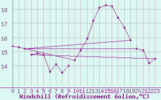 Courbe du refroidissement olien pour Saint-Maximin-la-Sainte-Baume (83)
