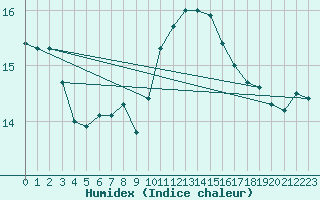 Courbe de l'humidex pour Kumlinge Kk