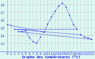 Courbe de tempratures pour Gruissan (11)