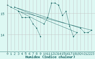 Courbe de l'humidex pour Saint-Nazaire (44)