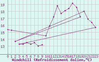 Courbe du refroidissement olien pour Laval (53)