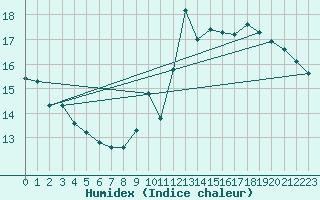 Courbe de l'humidex pour Aniane (34)