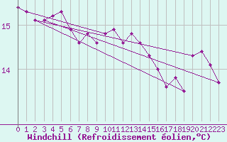 Courbe du refroidissement olien pour Gurande (44)