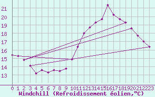 Courbe du refroidissement olien pour Rennes (35)