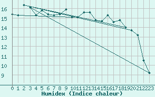 Courbe de l'humidex pour Beerse (Be)