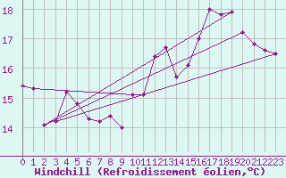 Courbe du refroidissement olien pour Dieppe (76)