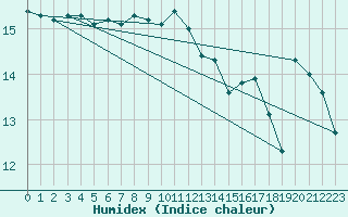 Courbe de l'humidex pour Le Luc (83)