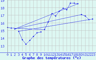 Courbe de tempratures pour Montret (71)