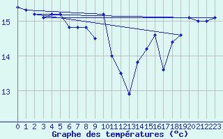 Courbe de tempratures pour la bouée 62305