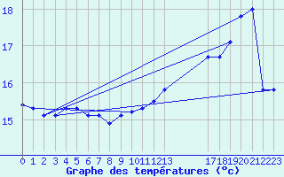 Courbe de tempratures pour Ufs Tw Ems