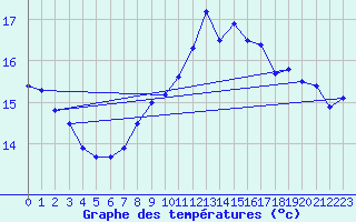 Courbe de tempratures pour Hel