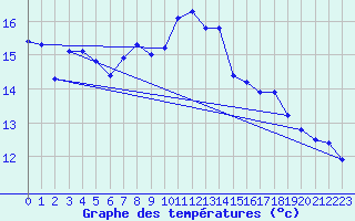 Courbe de tempratures pour Weingarten, Kr. Rave