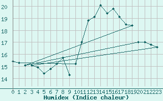 Courbe de l'humidex pour Kahl/Main
