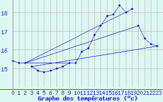 Courbe de tempratures pour Hestrud (59)