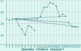 Courbe de l'humidex pour Cap Gris-Nez (62)