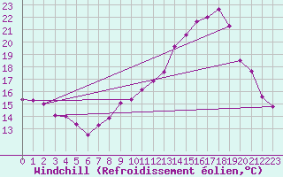 Courbe du refroidissement olien pour Belfort-Dorans (90)
