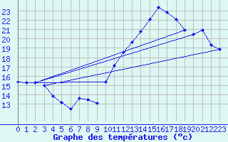 Courbe de tempratures pour Cambrai / Epinoy (62)