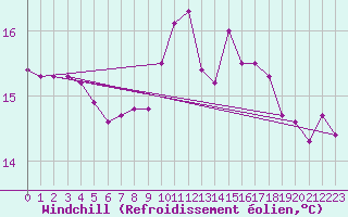 Courbe du refroidissement olien pour Six-Fours (83)