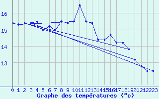 Courbe de tempratures pour Olands Sodra Udde