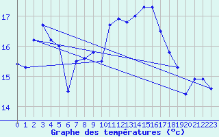 Courbe de tempratures pour Santander (Esp)